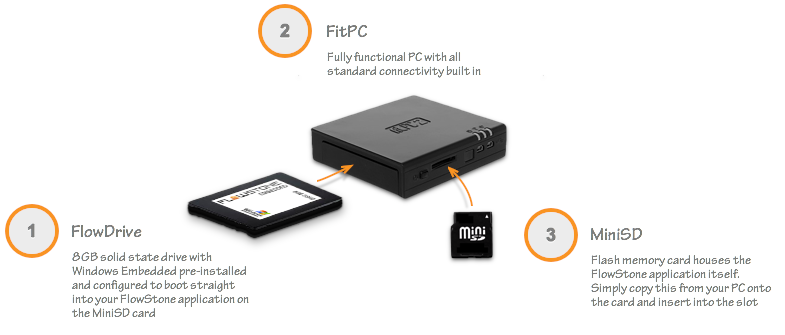 FlowStone Embedded Components